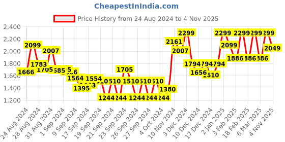 ajio.com freakins Men Lightly Washed Baggy Jeans freakins Price History Graph from 24 Aug 2024 to 4 Nov 2025