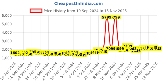 ajio.com freakins Men Lightly Washed Distressed Straight Jeans freakins Price History Graph from 19 Sep 2024 to 13 Nov 2025