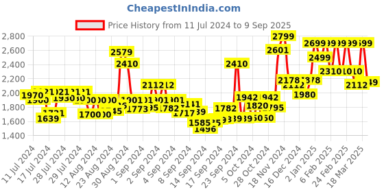 ajio.com freakins Men Lightly Washed Straight Fit Jeans freakins Price History Graph from 11 Jul 2024 to 9 Sep 2025