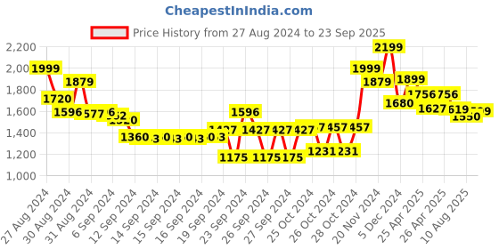 ajio.com freakins Men Mid-Wash Straight Jeans freakins Price History Graph from 27 Aug 2024 to 23 Sep 2025