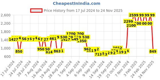 ajio.com freakins Men Regular Fit Distressed Denim Shorts freakins Price History Graph from 17 Jul 2024 to 24 Nov 2025