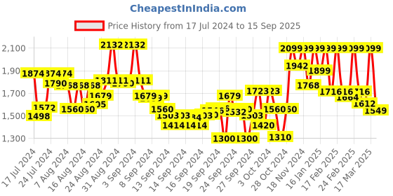 ajio.com freakins Men Straight Fit Flat-Front Cargo Pants freakins Price History Graph from 17 Jul 2024 to 15 Sep 2025
