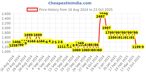 ajio.com freakins Men Striped Joggers with Insert Pockets freakins Price History Graph from 16 Aug 2024 to 22 Oct 2025