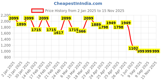 ajio.com freakins Men Washed Regular Fit Denim Jacket freakins Price History Graph from 2 Jan 2025 to 15 Nov 2025
