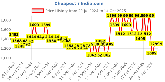 ajio.com freakins Women Button-Front Straight Skirt freakins Price History Graph from 29 Jul 2024 to 14 Oct 2025
