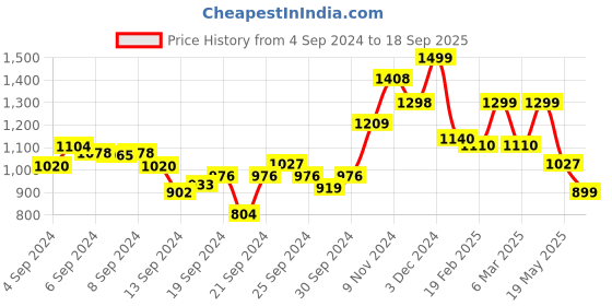 ajio.com freakins Women Cotton Denim Shorts freakins Price History Graph from 4 Sep 2024 to 18 Sep 2025