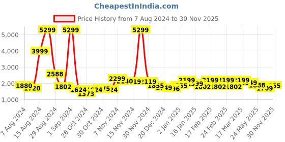 ajio.com freakins Women Flared Pleated Korean Pants freakins Price History Graph from 7 Aug 2024 to 30 Nov 2025