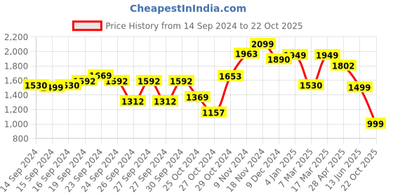ajio.com freakins Women Heavily Washed Distressed Straight Jeans freakins Price History Graph from 14 Sep 2024 to 22 Oct 2025
