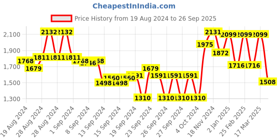 ajio.com freakins Women Heavily Washed Wide Jeans freakins Price History Graph from 19 Aug 2024 to 26 Sep 2025