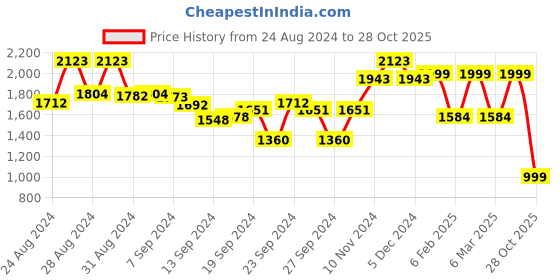 ajio.com freakins Women Heavily Washed Wide Jeans freakins Price History Graph from 24 Aug 2024 to 28 Oct 2025