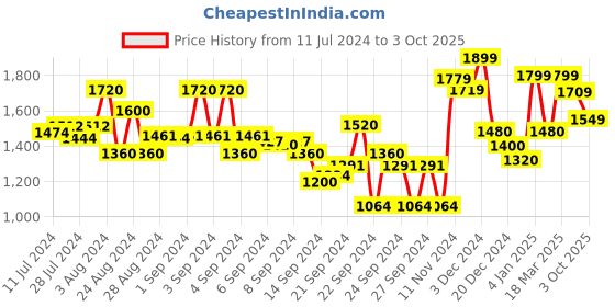 ajio.com freakins Women High-Rise Slouchy Jeans freakins Price History Graph from 11 Jul 2024 to 3 Oct 2025