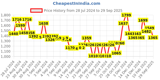 ajio.com freakins Women High-Rise Straight Fit Jeans freakins Price History Graph from 28 Jul 2024 to 29 Sep 2025