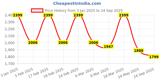 ajio.com freakins Women High-Rise Straight Fit Pleated Pants freakins Price History Graph from 3 Jan 2025 to 24 Sep 2025