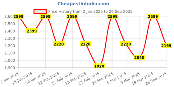 ajio.com freakins Women High-Rise Straight Jeans freakins Price History Graph from 2 Jan 2025 to 26 Sep 2025