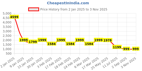 ajio.com freakins Women Lightly Washed Distressed Baggy Jeans freakins Price History Graph from 2 Jan 2025 to 2 Nov 2025