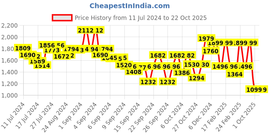 ajio.com freakins Women Lightly Washed Distressed Mom Fit Jeans freakins Price History Graph from 11 Jul 2024 to 22 Oct 2025