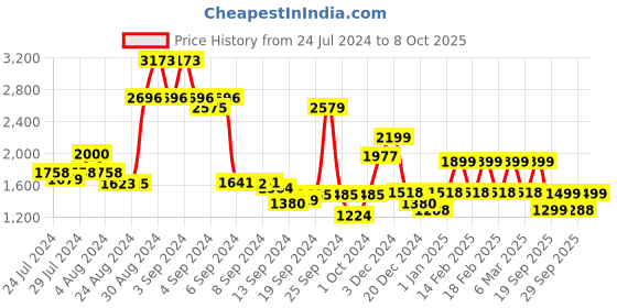 ajio.com freakins Women Lightly Washed Distressed Wide Fit Jeans freakins Price History Graph from 24 Jul 2024 to 8 Oct 2025
