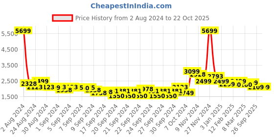 ajio.com freakins Women Lightly Washed Panelled Wide-Leg Jeans freakins Price History Graph from 2 Aug 2024 to 21 Oct 2025