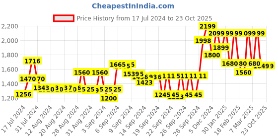 ajio.com freakins Women Lightly Washed Relaxed Fit Jeans freakins Price History Graph from 17 Jul 2024 to 23 Oct 2025