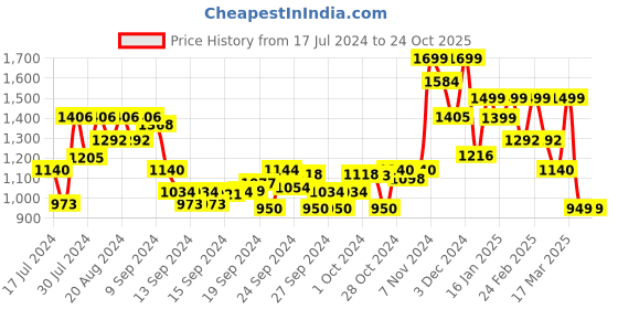 ajio.com freakins Women Lightly Washed Skinny Fit Jeans freakins Price History Graph from 17 Jul 2024 to 23 Oct 2025