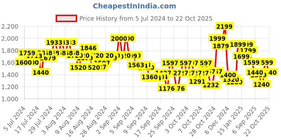 ajio.com freakins Women Lightly Washed Straight Fit Jeans freakins Price History Graph from 5 Jul 2024 to 22 Oct 2025