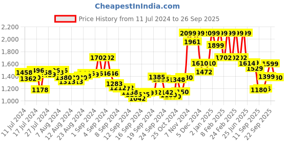ajio.com freakins Women Lightly Washed Straight Fit Jeans freakins Price History Graph from 11 Jul 2024 to 26 Sep 2025