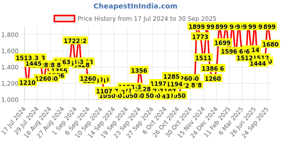 ajio.com freakins Women Lightly Washed Straight Fit Jeans freakins Price History Graph from 17 Jul 2024 to 30 Sep 2025