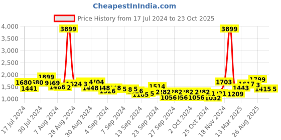 ajio.com freakins Women Mid-Rise Bootcut Jeans freakins Price History Graph from 17 Jul 2024 to 23 Oct 2025