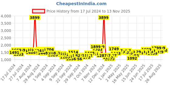 ajio.com freakins Women Mid-Rise Bootcut Jeans freakins Price History Graph from 17 Jul 2024 to 13 Nov 2025
