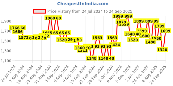 ajio.com freakins Women Mid-Rise Wide Jeans freakins Price History Graph from 24 Jul 2024 to 24 Sep 2025