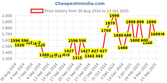 ajio.com freakins Women Mid-Rise Wide Jeans freakins Price History Graph from 30 Aug 2024 to 23 Oct 2025