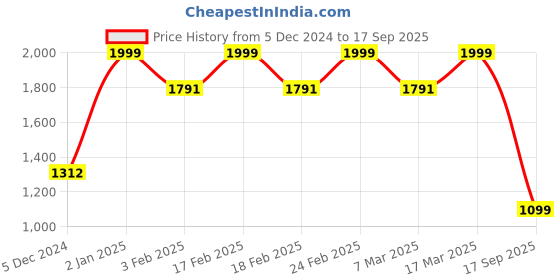 ajio.com freakins Women Mini Skorts freakins Price History Graph from 5 Dec 2024 to 17 Sep 2025