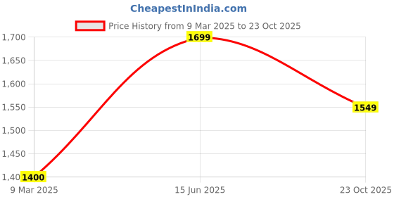 ajio.com freakins Women Pleated Straight Fit Korean Pant freakins Price History Graph from 9 Mar 2025 to 23 Oct 2025