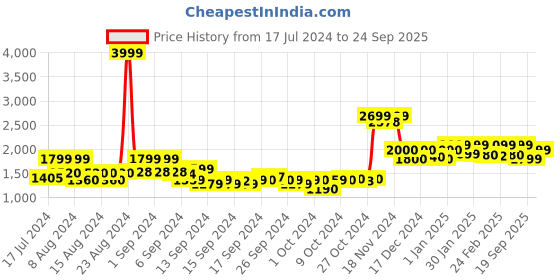 ajio.com freakins Women Pleated Wide-Leg Trousers freakins Price History Graph from 17 Jul 2024 to 24 Sep 2025