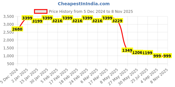 ajio.com freakins Women Regular Fit Puffer Jacket with Zipper Pockets freakins Price History Graph from 5 Dec 2024 to 7 Nov 2025
