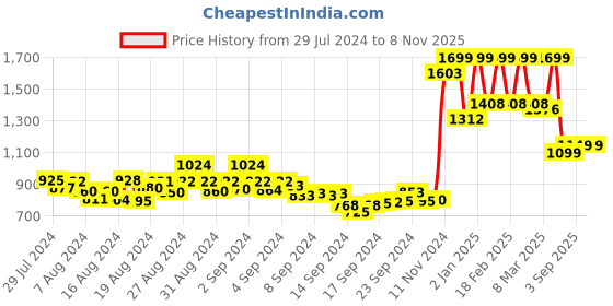 ajio.com freakins Women Shawtie Pleated A-Line Skirt freakins Price History Graph from 29 Jul 2024 to 8 Nov 2025