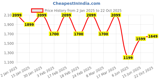 ajio.com freakins Women Straight Denim Skirt with Front-Slit freakins Price History Graph from 2 Jan 2025 to 22 Oct 2025