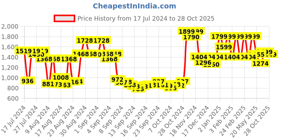 ajio.com freakins Women Straight Fit Flat-Front Leather Pants freakins Price History Graph from 17 Jul 2024 to 28 Oct 2025