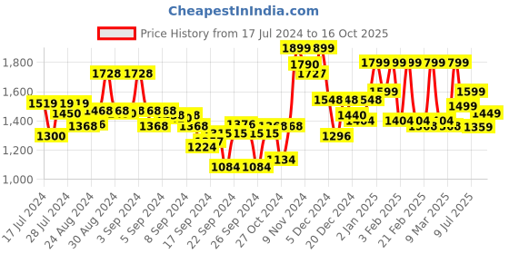 ajio.com freakins Women Straight Fit Urban Edge Flat-Front Leather Pants freakins Price History Graph from 17 Jul 2024 to 16 Oct 2025
