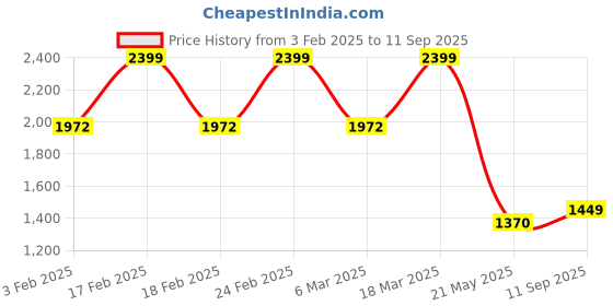 ajio.com freakins Women Washed Flared Skirt with Insert Pockets freakins Price History Graph from 3 Feb 2025 to 11 Sep 2025