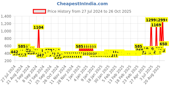 ajio.com pepe jeans Fred Brand Print Crew-Neck T-Shirt pepe jeans Price History Graph from 27 Jul 2024 to 25 Oct 2025