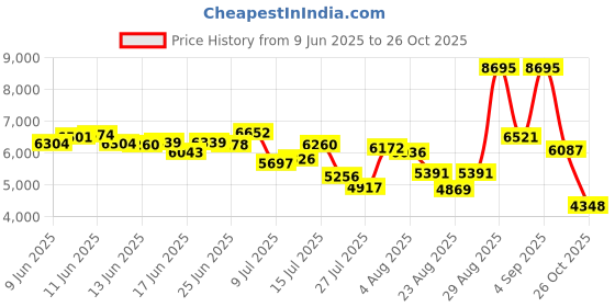 ajio.com nike Free 2025 Low-Top Training Shoes nike Price History Graph from 9 Jun 2025 to 26 Oct 2025