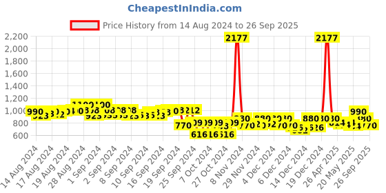 ajio.com free authority Captain America Print  Hoodie free authority Price History Graph from 14 Aug 2024 to 26 Sep 2025