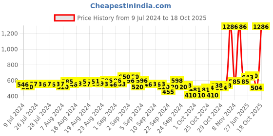 ajio.com free authority Graphic Print Pyjamas free authority Price History Graph from 9 Jul 2024 to 18 Oct 2025