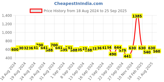 ajio.com free authority Graphic Printed Sweatshirt free authority Price History Graph from 18 Aug 2024 to 25 Sep 2025