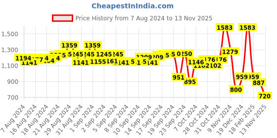 ajio.com free authority Joggers with Drawstrings Waist free authority Price History Graph from 7 Aug 2024 to 13 Nov 2025