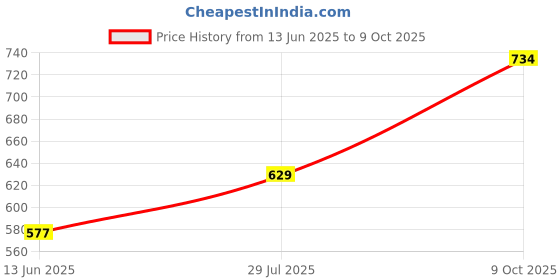 ajio.com free authority Men Batman Print Regular Fit Shorts free authority Price History Graph from 13 Jun 2025 to 9 Oct 2025