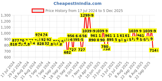 ajio.com free authority Men Colourblock Baseball Cap free authority Price History Graph from 17 Jul 2024 to 5 Dec 2025