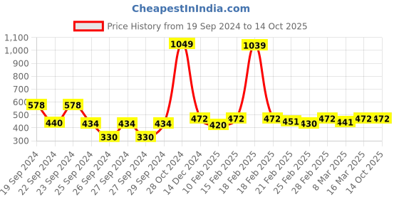 ajio.com free authority Men Goku Print Regular Fit Shorts free authority Price History Graph from 19 Sep 2024 to 14 Oct 2025