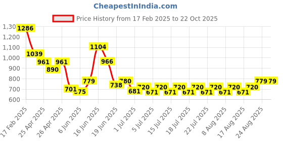 ajio.com free authority Men Graphic Baseball Cap free authority Price History Graph from 17 Feb 2025 to 22 Oct 2025